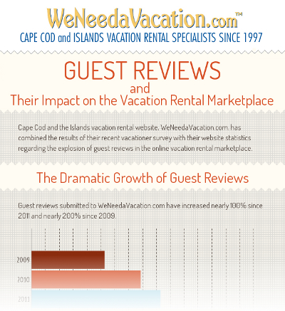 We've combined our recent vacationer survey results with our site booking statistics to demonstrate how guest reviews are changing the way vacationers book vacation rental homes.