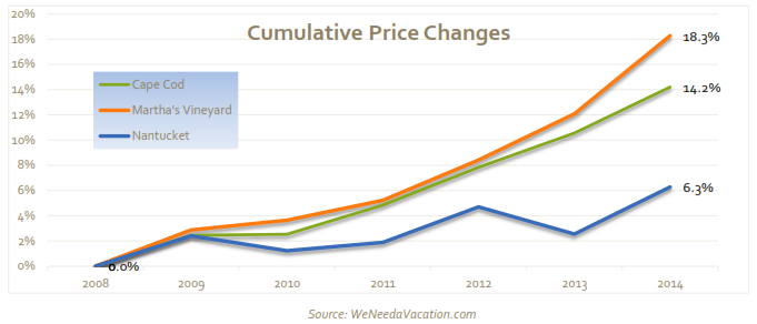 Price increases for the coming summer season are at their highest in all of WeNeedaVacation.com's 17 seasons. Read more in the 2014 Pricing Report, written by our CEO, Jeff Talmadge.